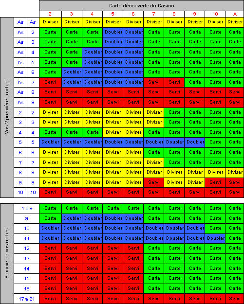 Quelle carte jouer au blackjack