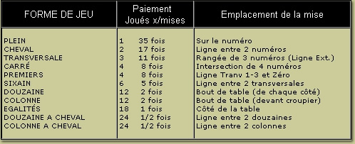 tableau des paris à la roulette